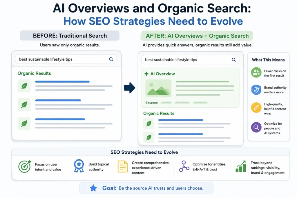 Visual comparison of traditional organic search and Google AI Overviews showing how SEO strategies need to evolve for AI-powered search