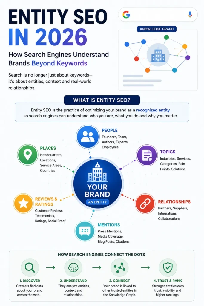 Entity SEO in 2026 infographic illustrating how search engines understand brands beyond keywords.